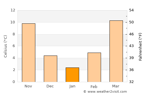 Clinton average temperature in January