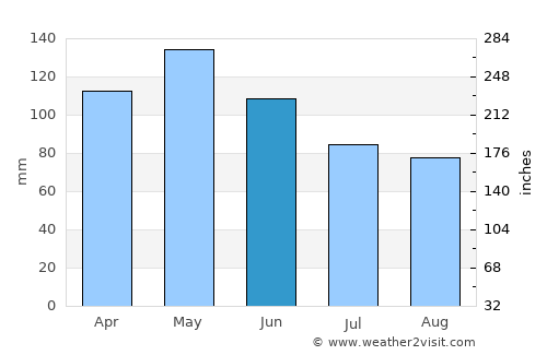 Clinton average rain in June