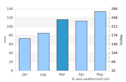 Clinton average rain in March