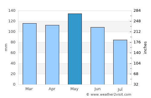 Clinton average rain in May