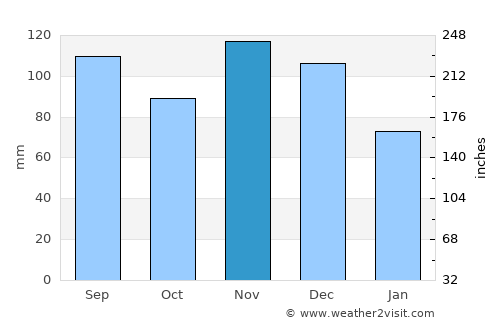 Clinton average rain in November