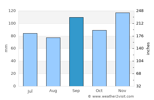 Clinton average rain in September