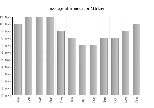 Clinton average winspeed by month (mph)