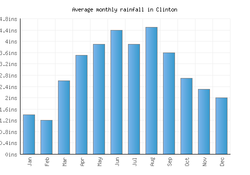 Clinton monthly rainfall chart (inches)
