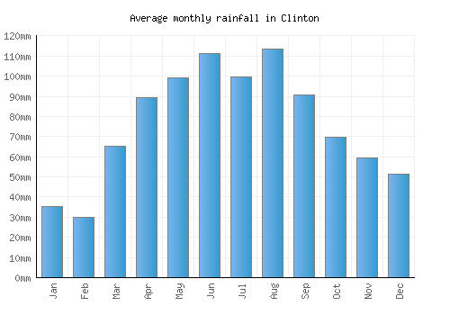 Clinton monthly rainfall chart (mm)