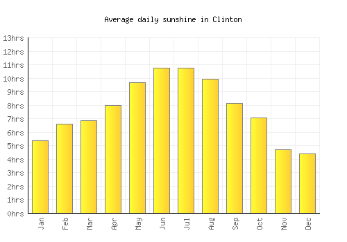Clinton average daily sunshine chart