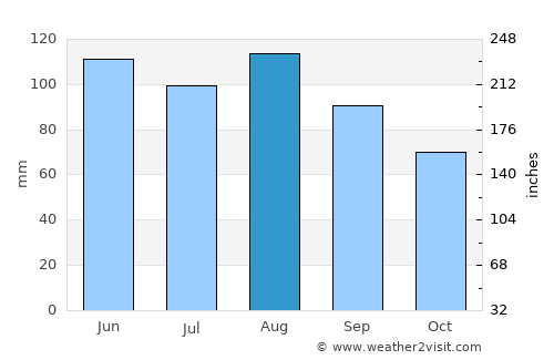 Clinton average rain in August