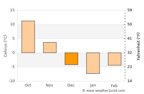 Clinton average temperature in December