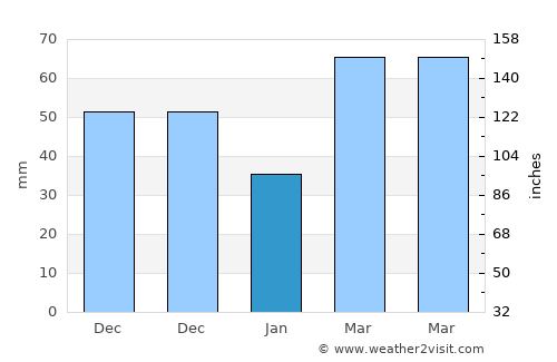 Clinton average rain in January