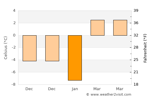 Clinton average temperature in January