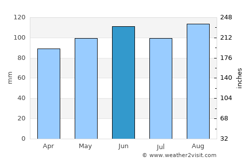 Clinton average rain in June
