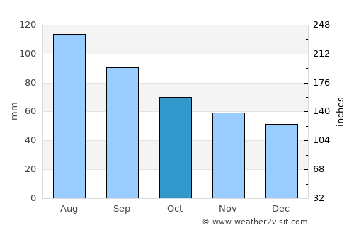 Clinton average rain in October