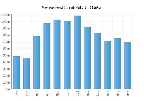 Clinton monthly rainfall chart (mm)