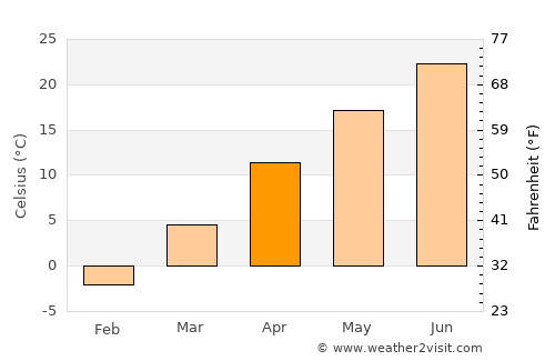 Clinton average temperature in April