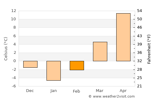 Clinton average temperature in February