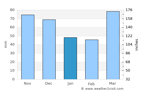 Clinton average rain in January