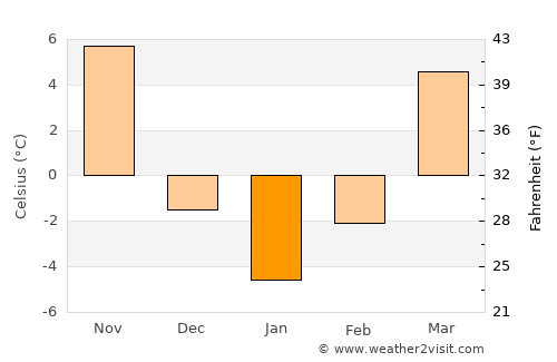 Clinton average temperature in January