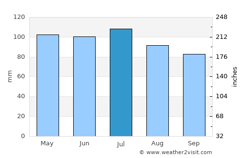Clinton average rain in July