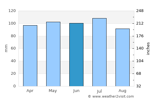 Clinton average rain in June