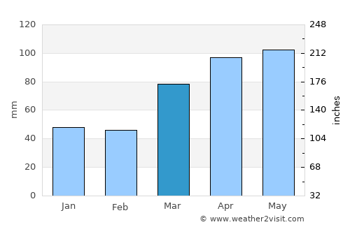 Clinton average rain in March