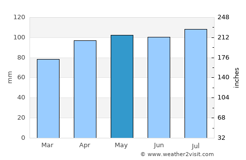 Clinton average rain in May