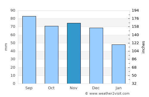 Clinton average rain in November