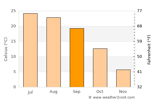 Clinton average temperature in September