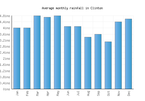 Clinton monthly rainfall chart (inches)