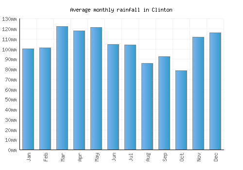Clinton monthly rainfall chart (mm)