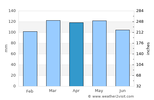 Clinton average rain in April