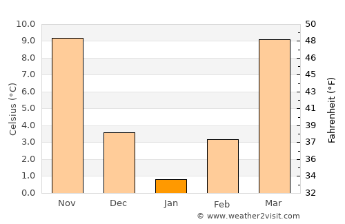 Clinton average temperature in January