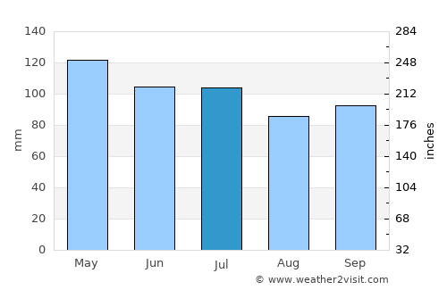 Clinton average rain in July