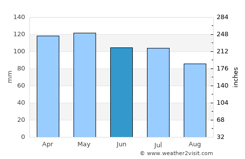 Clinton average rain in June