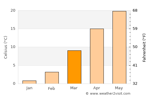 Clinton average temperature in March