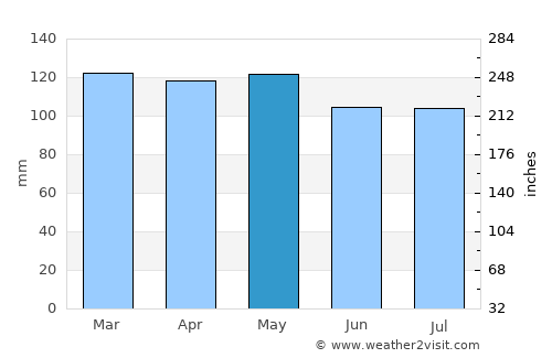 Clinton average rain in May