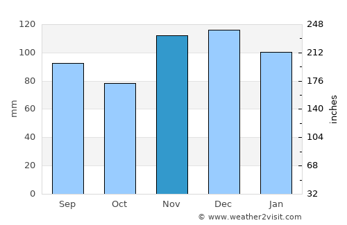 Clinton average rain in November