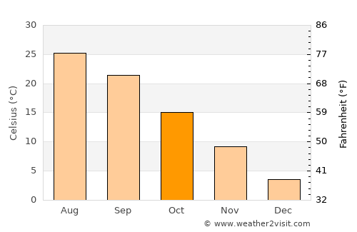Clinton average temperature in October