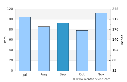 Clinton average rain in September