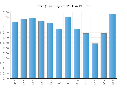 Clinton monthly rainfall chart (inches)