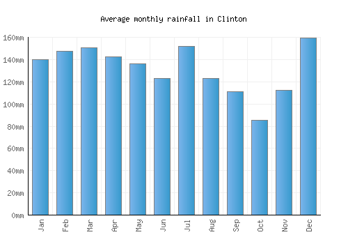 Clinton monthly rainfall chart (mm)