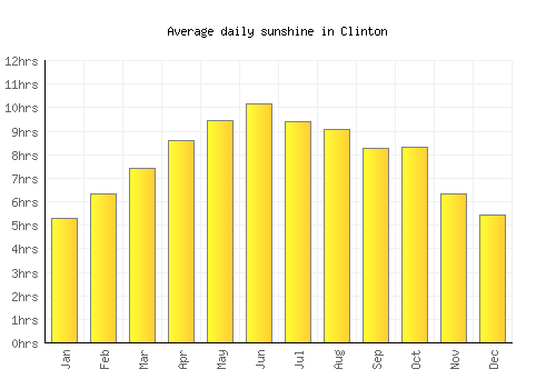 Clinton average daily sunshine chart
