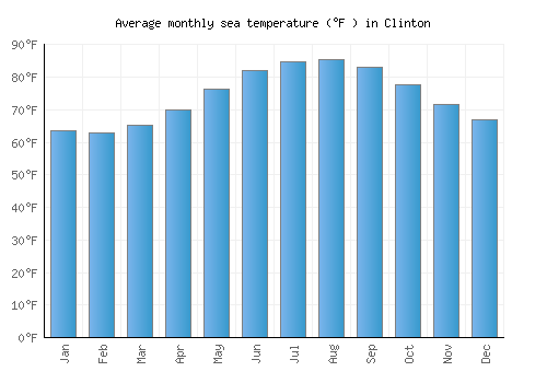 Clinton average sea temperature chart (Fahrenheit)