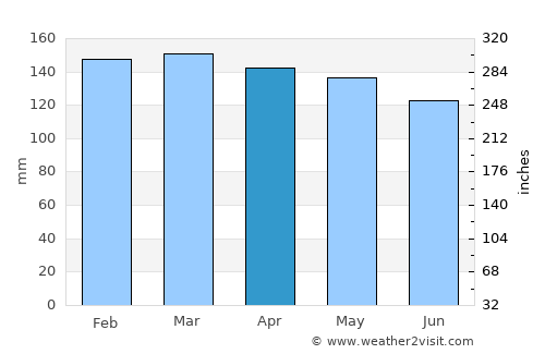 Clinton average rain in April