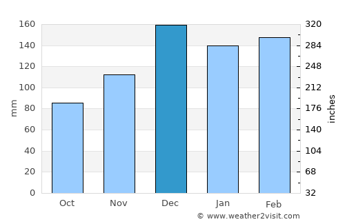 Clinton average rain in December