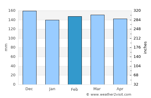 Clinton average rain in February