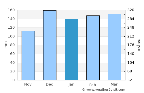 Clinton average rain in January
