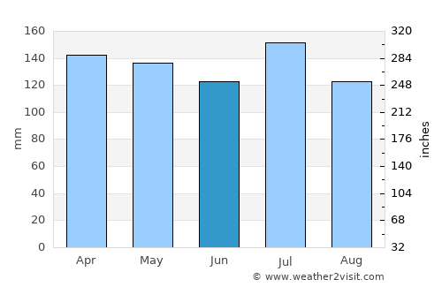 Clinton average rain in June