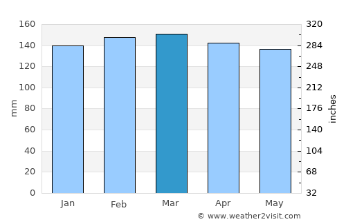 Clinton average rain in March