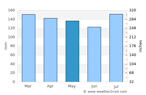Clinton average rain in May