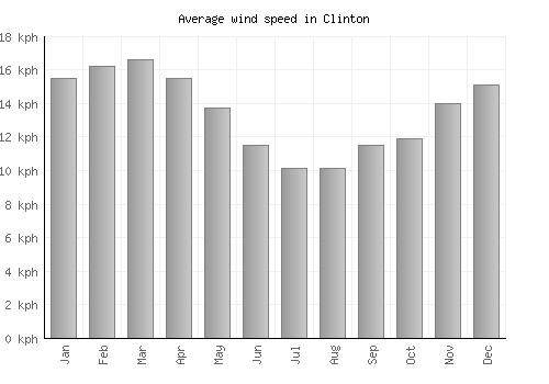 Clinton average winspeed by month (km/h)